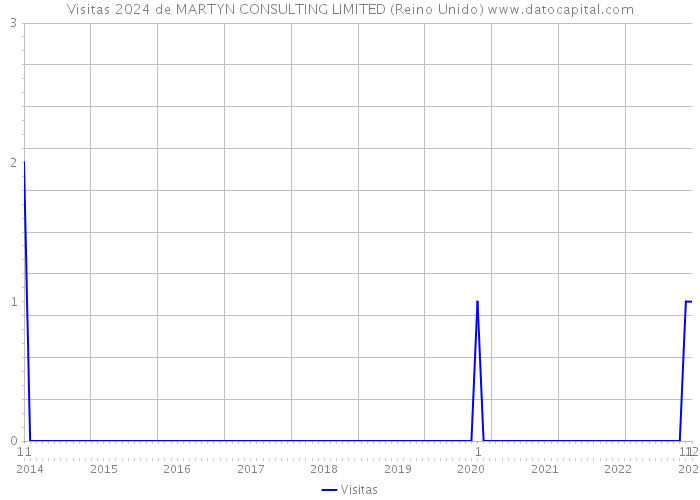 Visitas 2024 de MARTYN CONSULTING LIMITED (Reino Unido) 