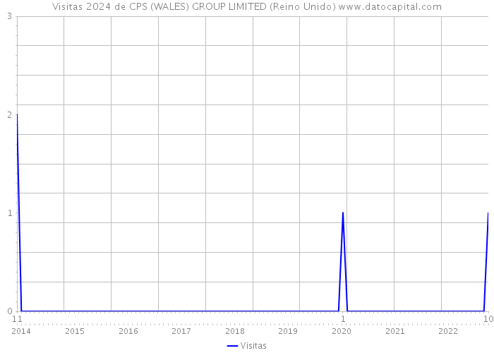 Visitas 2024 de CPS (WALES) GROUP LIMITED (Reino Unido) 