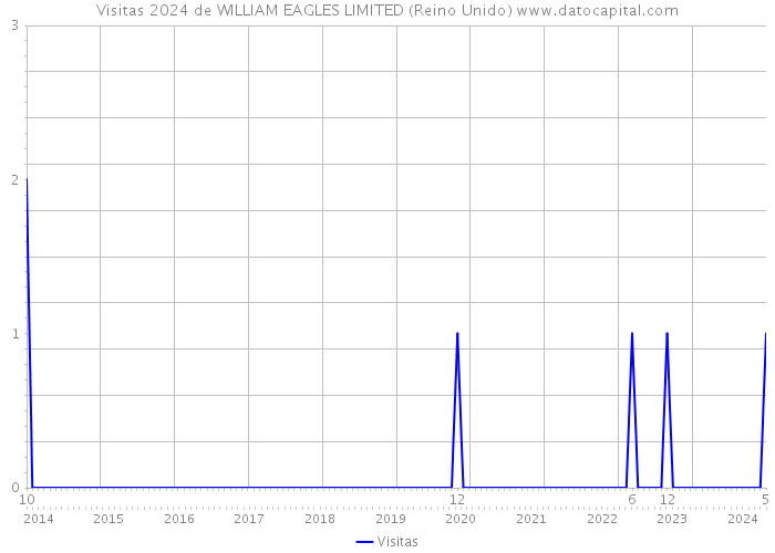Visitas 2024 de WILLIAM EAGLES LIMITED (Reino Unido) 