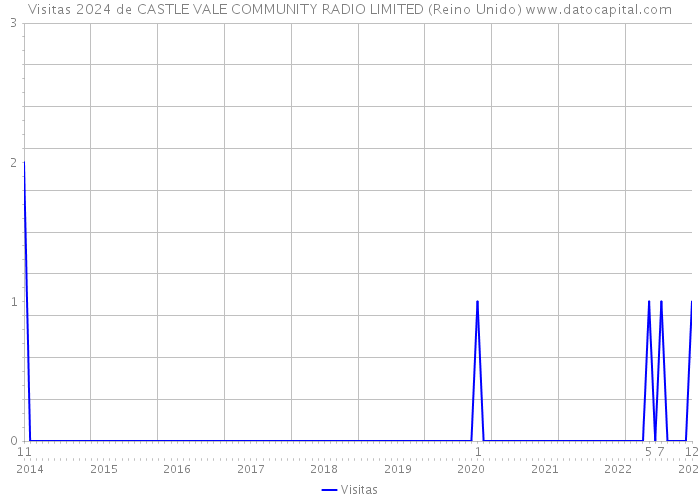 Visitas 2024 de CASTLE VALE COMMUNITY RADIO LIMITED (Reino Unido) 