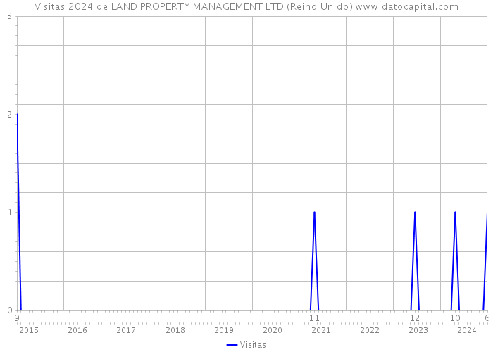 Visitas 2024 de LAND PROPERTY MANAGEMENT LTD (Reino Unido) 