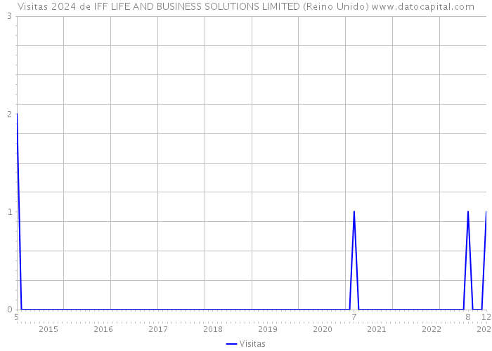 Visitas 2024 de IFF LIFE AND BUSINESS SOLUTIONS LIMITED (Reino Unido) 