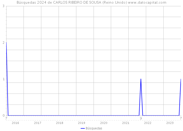 Búsquedas 2024 de CARLOS RIBEIRO DE SOUSA (Reino Unido) 