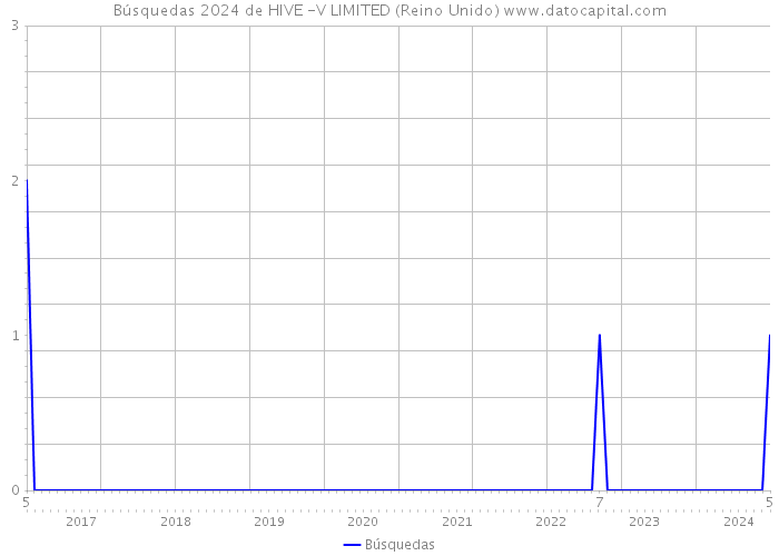 Búsquedas 2024 de HIVE -V LIMITED (Reino Unido) 