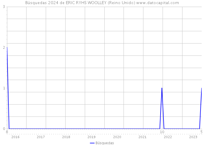 Búsquedas 2024 de ERIC RYHS WOOLLEY (Reino Unido) 