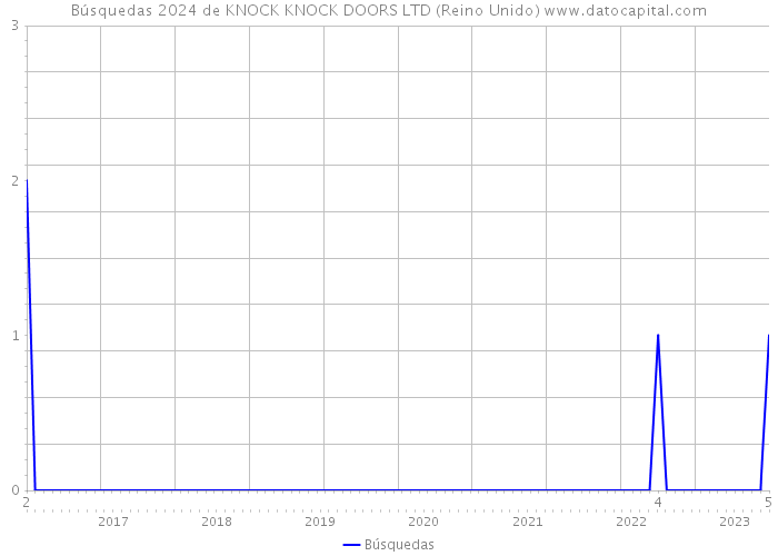 Búsquedas 2024 de KNOCK KNOCK DOORS LTD (Reino Unido) 