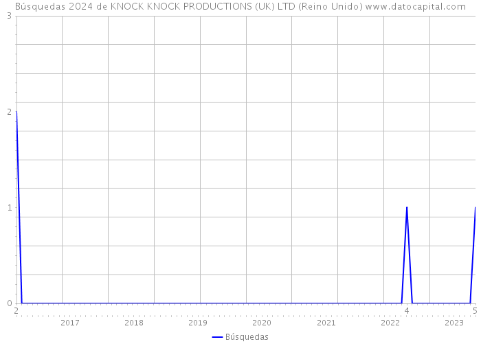 Búsquedas 2024 de KNOCK KNOCK PRODUCTIONS (UK) LTD (Reino Unido) 