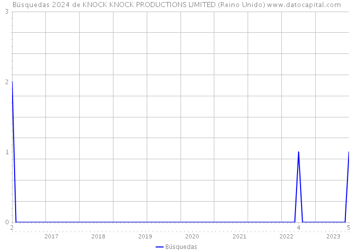 Búsquedas 2024 de KNOCK KNOCK PRODUCTIONS LIMITED (Reino Unido) 