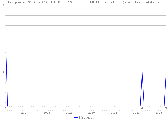 Búsquedas 2024 de KNOCK KNOCK PROPERTIES LIMITED (Reino Unido) 