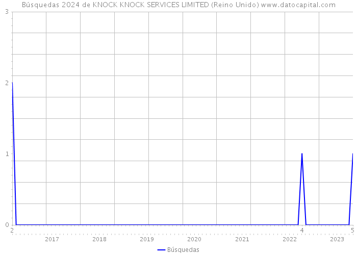Búsquedas 2024 de KNOCK KNOCK SERVICES LIMITED (Reino Unido) 