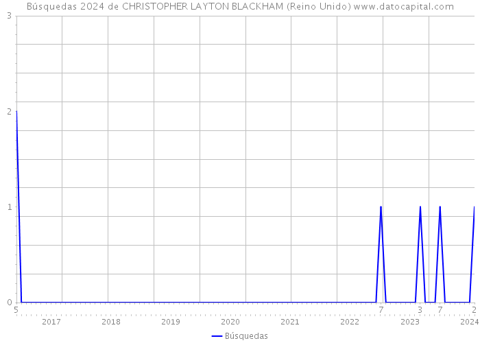 Búsquedas 2024 de CHRISTOPHER LAYTON BLACKHAM (Reino Unido) 