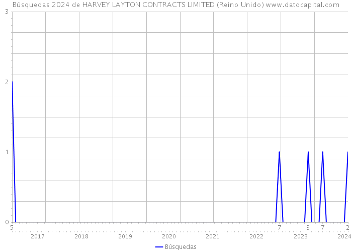Búsquedas 2024 de HARVEY LAYTON CONTRACTS LIMITED (Reino Unido) 