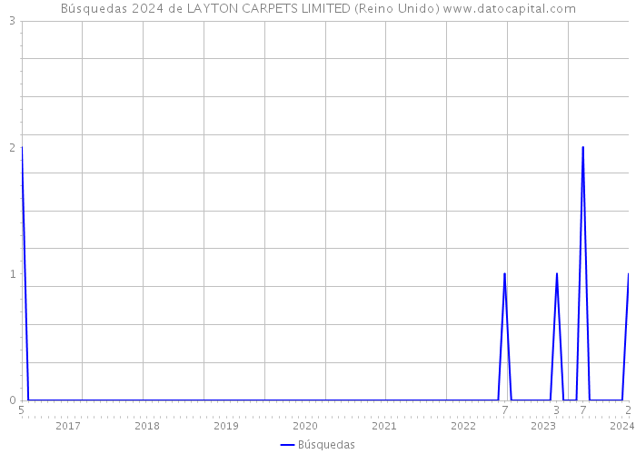 Búsquedas 2024 de LAYTON CARPETS LIMITED (Reino Unido) 