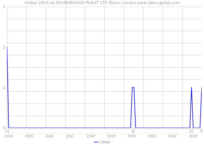 Visitas 2024 de ROXBOROUGH PLANT LTD (Reino Unido) 