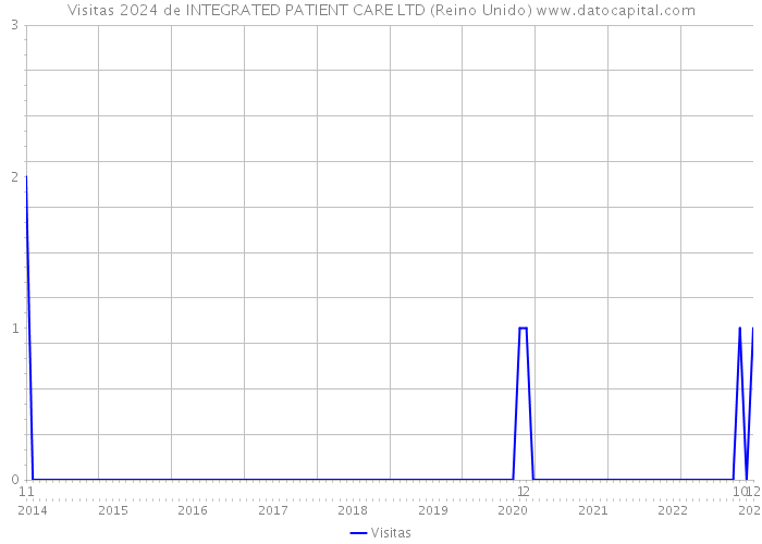 Visitas 2024 de INTEGRATED PATIENT CARE LTD (Reino Unido) 