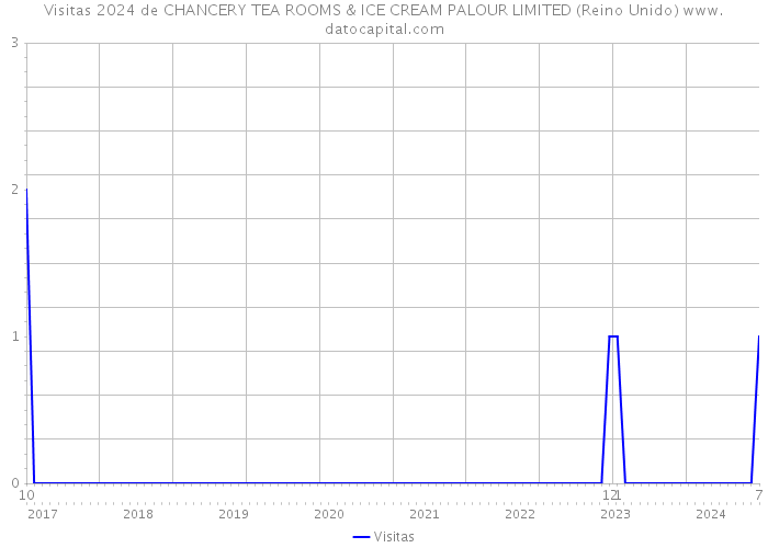 Visitas 2024 de CHANCERY TEA ROOMS & ICE CREAM PALOUR LIMITED (Reino Unido) 