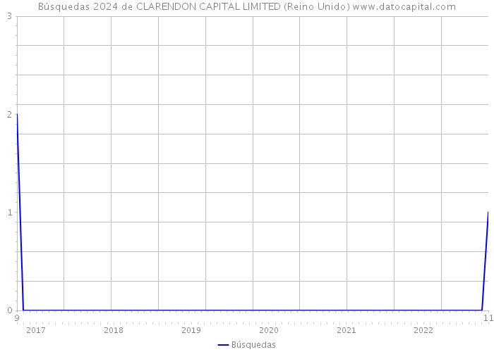 Búsquedas 2024 de CLARENDON CAPITAL LIMITED (Reino Unido) 