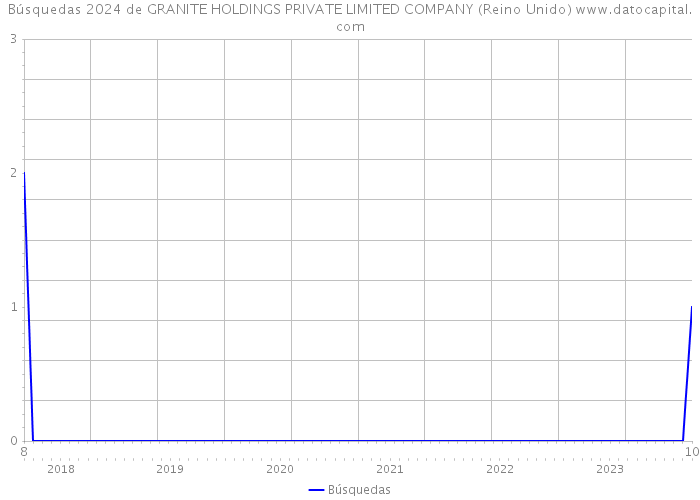 Búsquedas 2024 de GRANITE HOLDINGS PRIVATE LIMITED COMPANY (Reino Unido) 