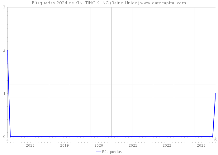 Búsquedas 2024 de YIN-TING KUNG (Reino Unido) 