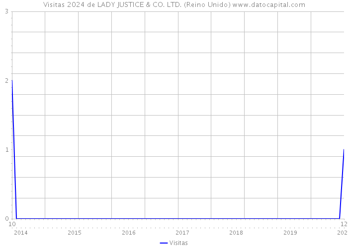Visitas 2024 de LADY JUSTICE & CO. LTD. (Reino Unido) 