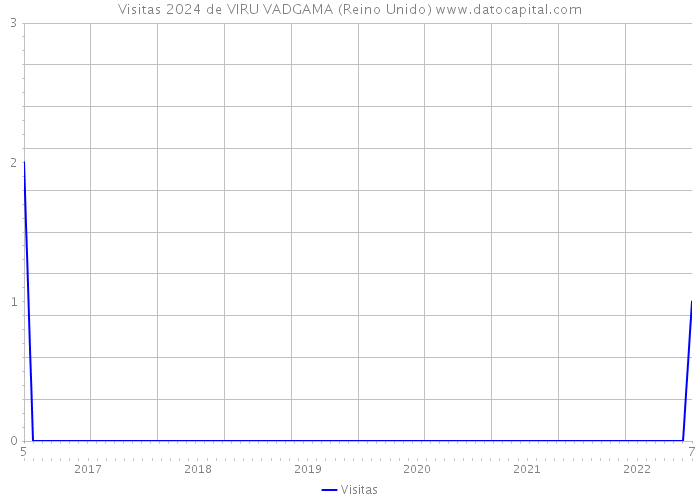 Visitas 2024 de VIRU VADGAMA (Reino Unido) 