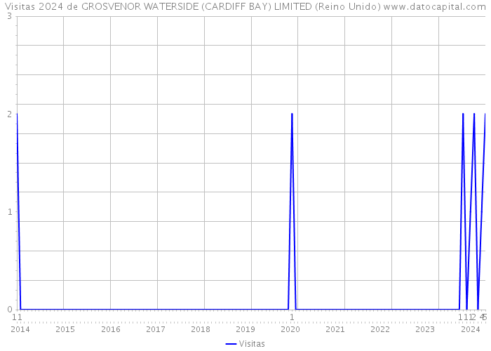 Visitas 2024 de GROSVENOR WATERSIDE (CARDIFF BAY) LIMITED (Reino Unido) 