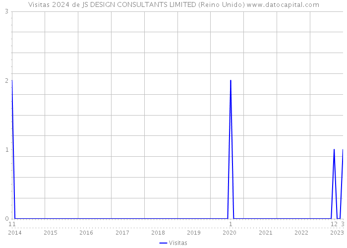 Visitas 2024 de JS DESIGN CONSULTANTS LIMITED (Reino Unido) 