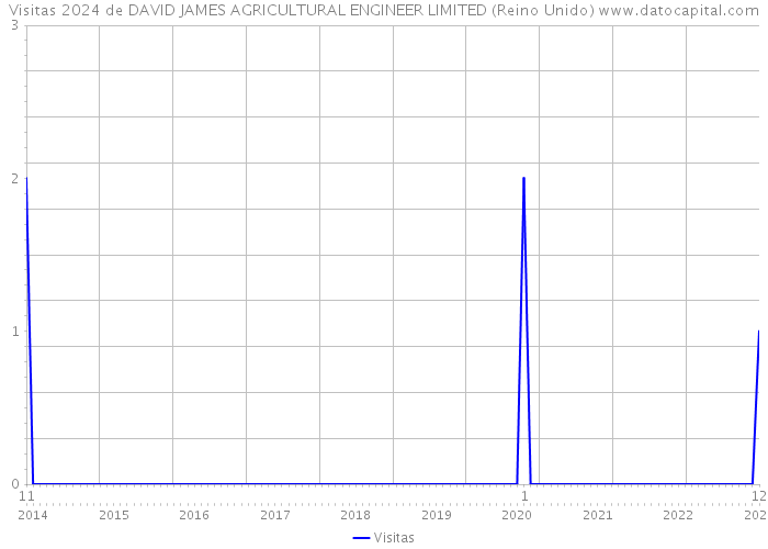 Visitas 2024 de DAVID JAMES AGRICULTURAL ENGINEER LIMITED (Reino Unido) 