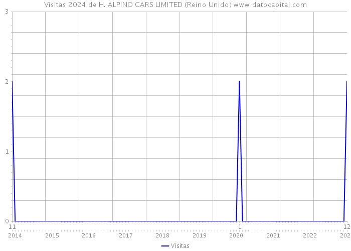 Visitas 2024 de H. ALPINO CARS LIMITED (Reino Unido) 
