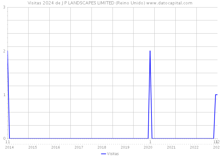 Visitas 2024 de J P LANDSCAPES LIMITED (Reino Unido) 