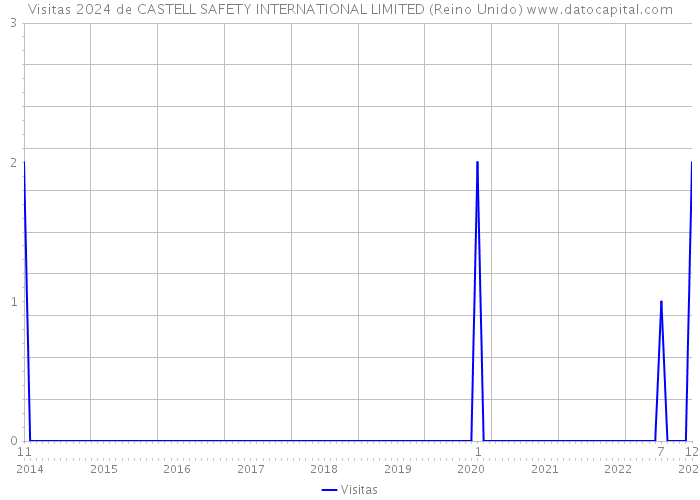 Visitas 2024 de CASTELL SAFETY INTERNATIONAL LIMITED (Reino Unido) 