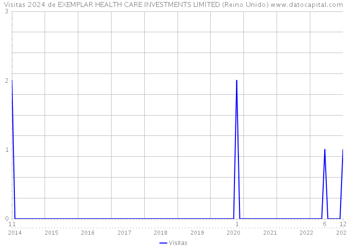 Visitas 2024 de EXEMPLAR HEALTH CARE INVESTMENTS LIMITED (Reino Unido) 