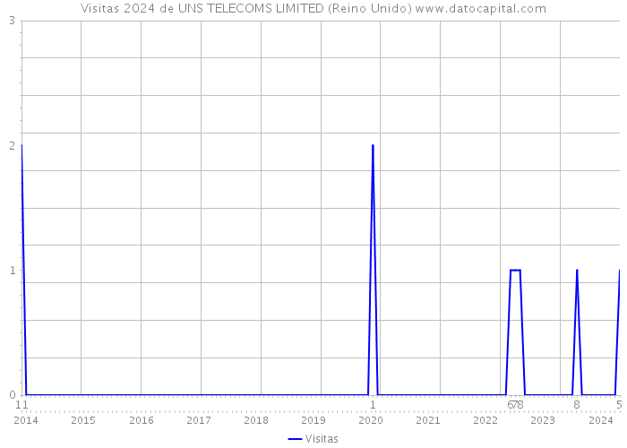 Visitas 2024 de UNS TELECOMS LIMITED (Reino Unido) 