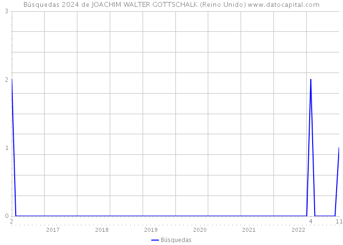 Búsquedas 2024 de JOACHIM WALTER GOTTSCHALK (Reino Unido) 