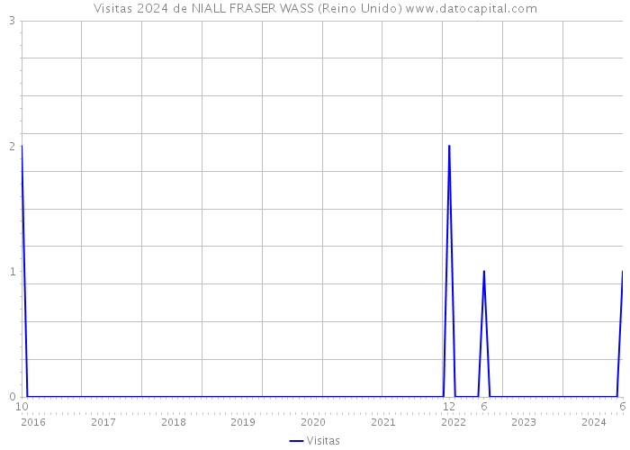 Visitas 2024 de NIALL FRASER WASS (Reino Unido) 