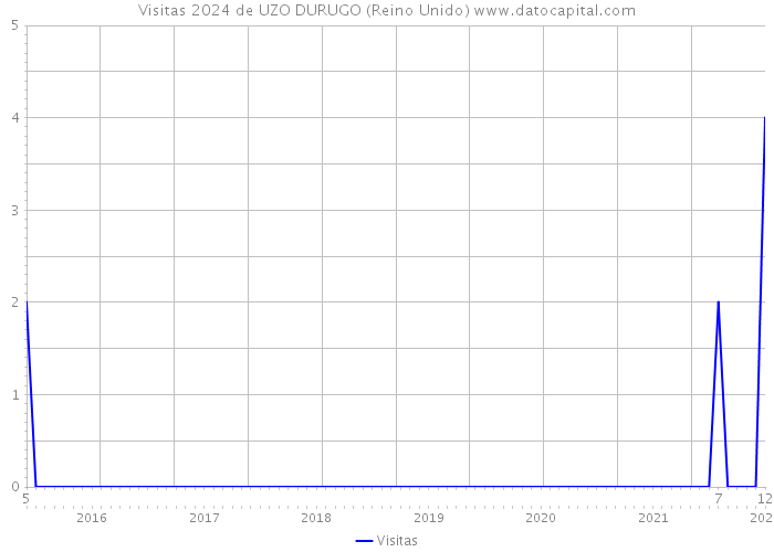 Visitas 2024 de UZO DURUGO (Reino Unido) 