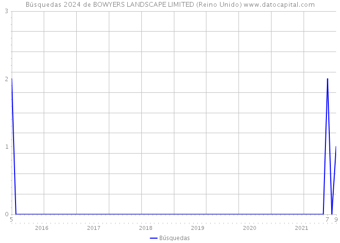 Búsquedas 2024 de BOWYERS LANDSCAPE LIMITED (Reino Unido) 