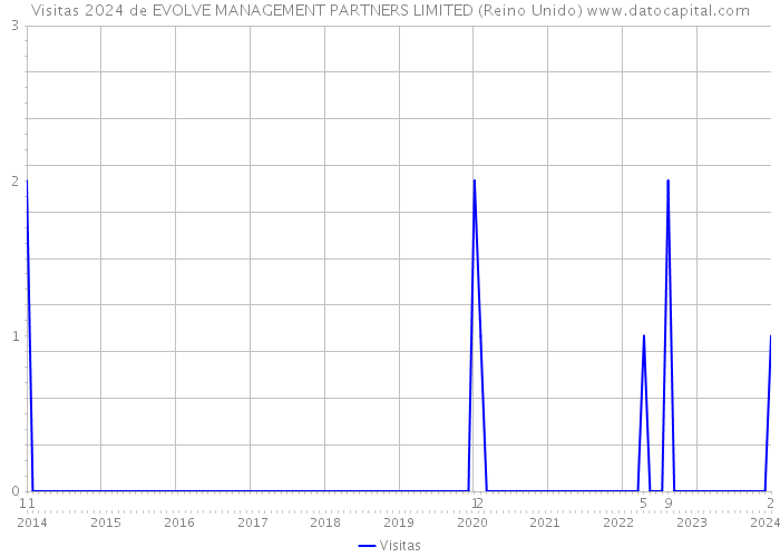 Visitas 2024 de EVOLVE MANAGEMENT PARTNERS LIMITED (Reino Unido) 