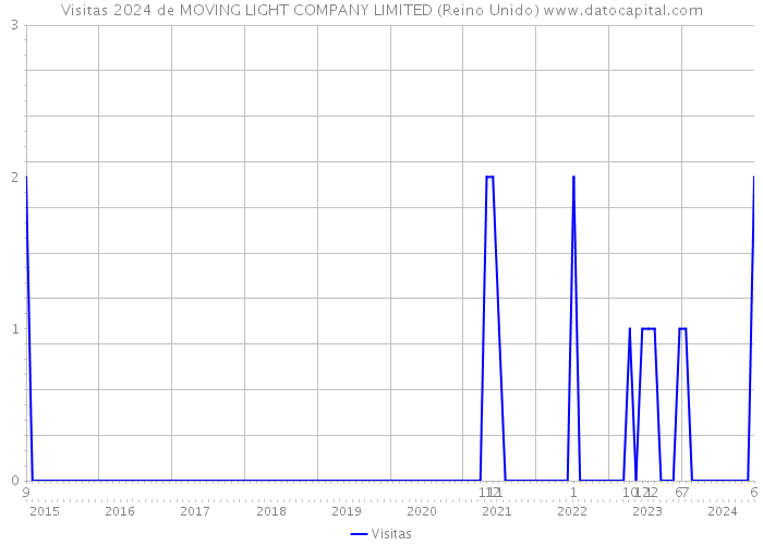 Visitas 2024 de MOVING LIGHT COMPANY LIMITED (Reino Unido) 