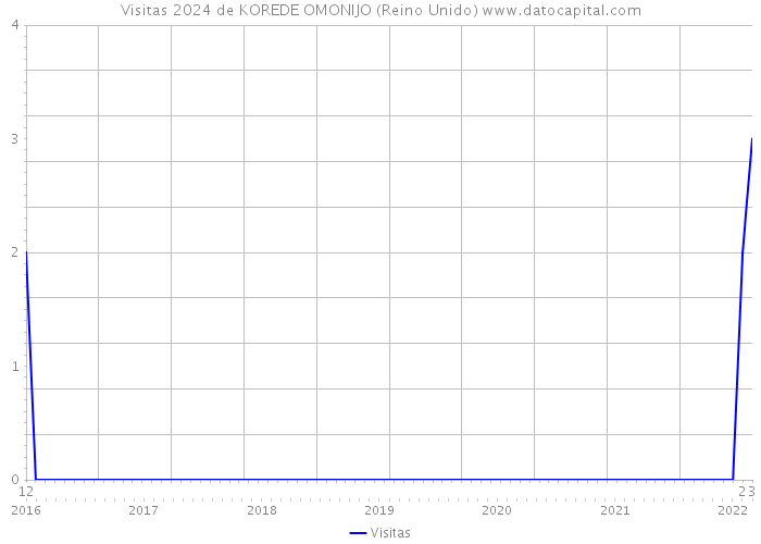 Visitas 2024 de KOREDE OMONIJO (Reino Unido) 