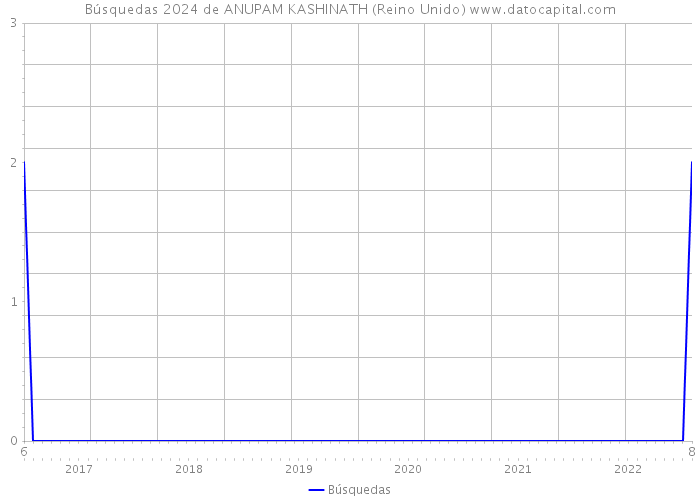 Búsquedas 2024 de ANUPAM KASHINATH (Reino Unido) 