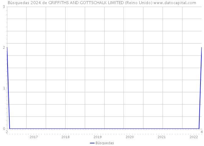 Búsquedas 2024 de GRIFFITHS AND GOTTSCHALK LIMITED (Reino Unido) 