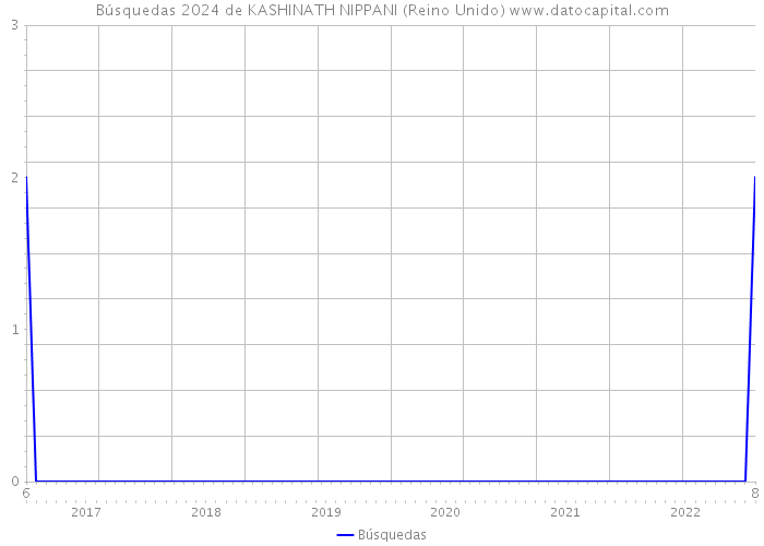 Búsquedas 2024 de KASHINATH NIPPANI (Reino Unido) 