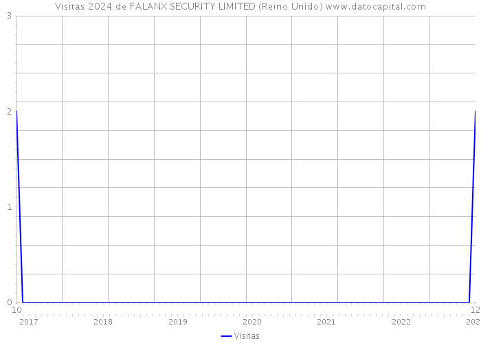 Visitas 2024 de FALANX SECURITY LIMITED (Reino Unido) 