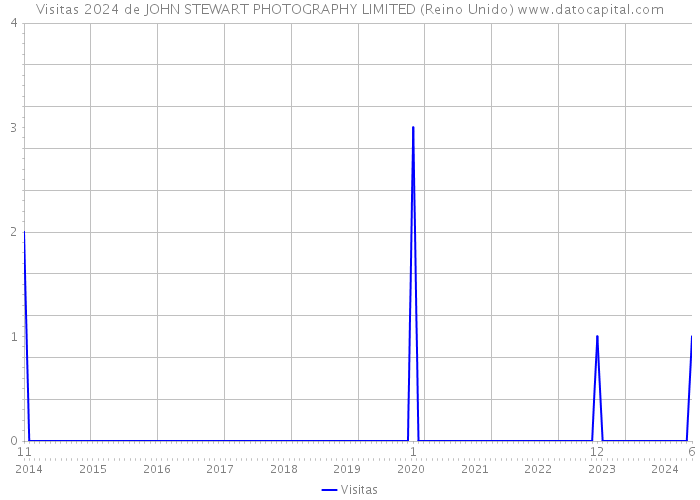 Visitas 2024 de JOHN STEWART PHOTOGRAPHY LIMITED (Reino Unido) 