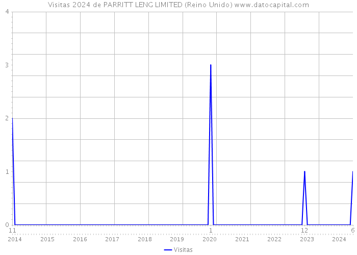 Visitas 2024 de PARRITT LENG LIMITED (Reino Unido) 