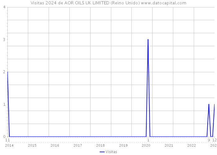 Visitas 2024 de AOR OILS UK LIMITED (Reino Unido) 