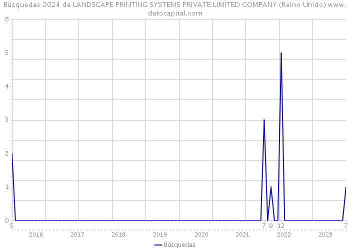 Búsquedas 2024 de LANDSCAPE PRINTING SYSTEMS PRIVATE LIMITED COMPANY (Reino Unido) 