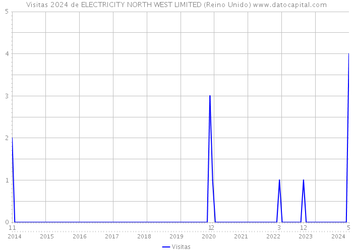 Visitas 2024 de ELECTRICITY NORTH WEST LIMITED (Reino Unido) 