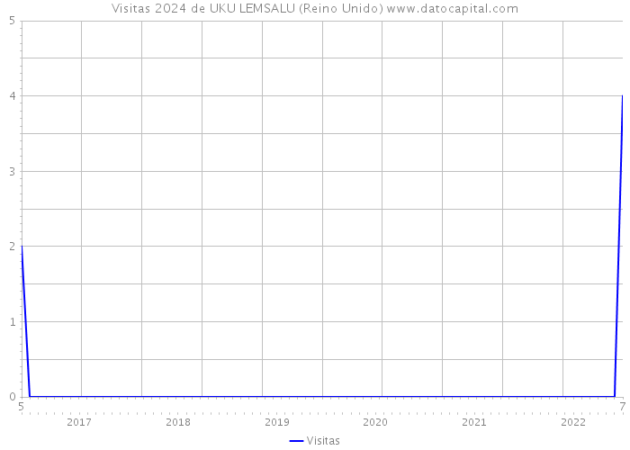 Visitas 2024 de UKU LEMSALU (Reino Unido) 